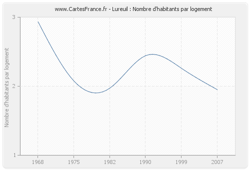 Lureuil : Nombre d'habitants par logement