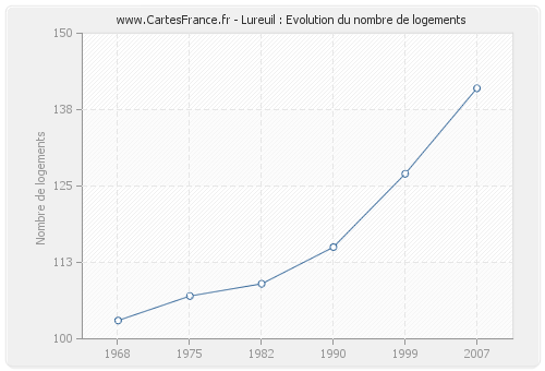 Lureuil : Evolution du nombre de logements