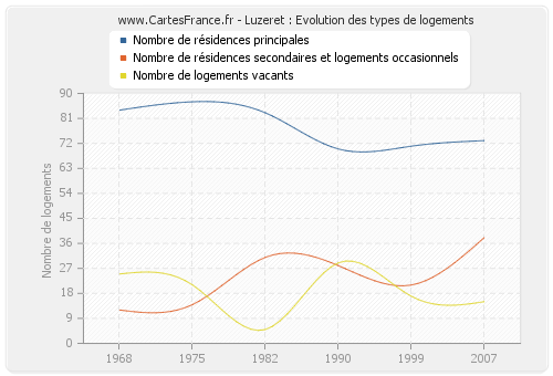 Luzeret : Evolution des types de logements