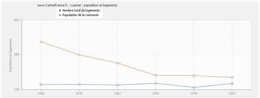 Luzeret : population et logements