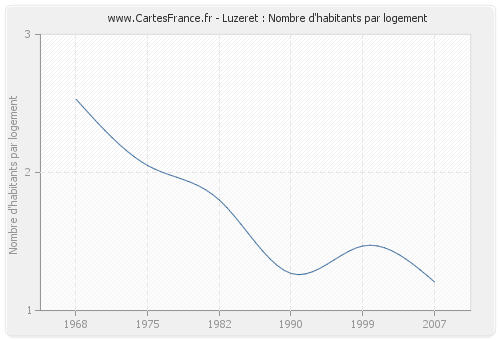 Luzeret : Nombre d'habitants par logement