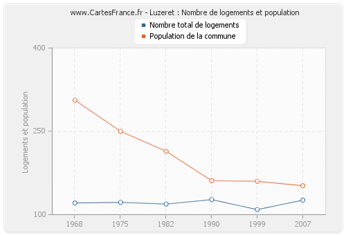 Luzeret : Nombre de logements et population