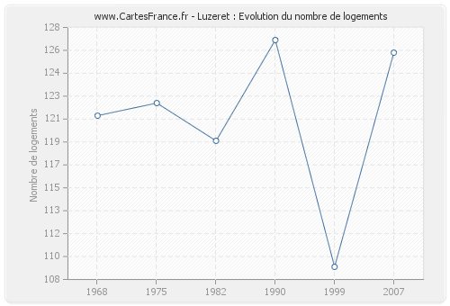 Luzeret : Evolution du nombre de logements