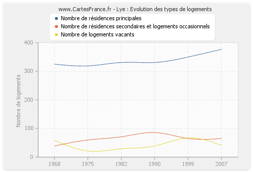 Lye : Evolution des types de logements