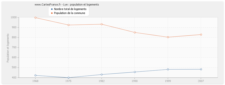 Lye : population et logements