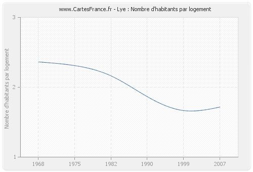 Lye : Nombre d'habitants par logement