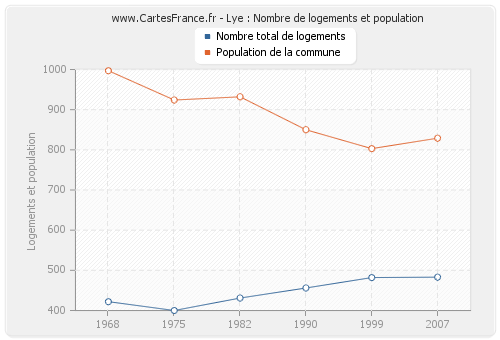 Lye : Nombre de logements et population