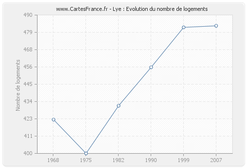 Lye : Evolution du nombre de logements