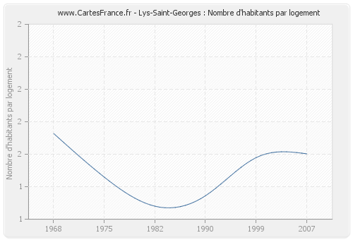 Lys-Saint-Georges : Nombre d'habitants par logement