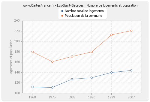 Lys-Saint-Georges : Nombre de logements et population