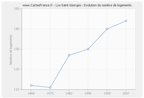 Lys-Saint-Georges : Evolution du nombre de logements