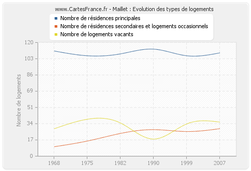 Maillet : Evolution des types de logements