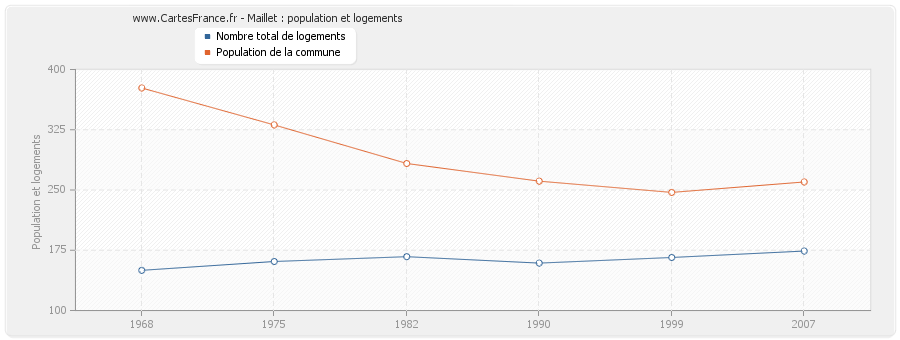 Maillet : population et logements