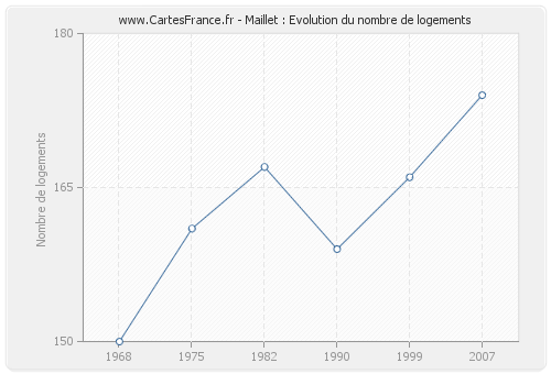 Maillet : Evolution du nombre de logements