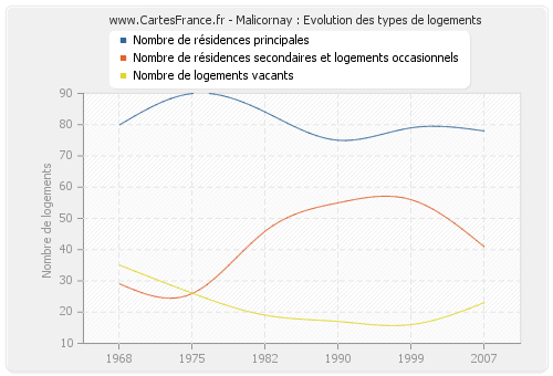 Malicornay : Evolution des types de logements