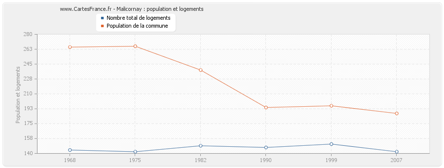 Malicornay : population et logements