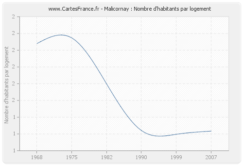 Malicornay : Nombre d'habitants par logement