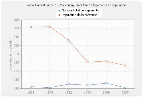 Malicornay : Nombre de logements et population