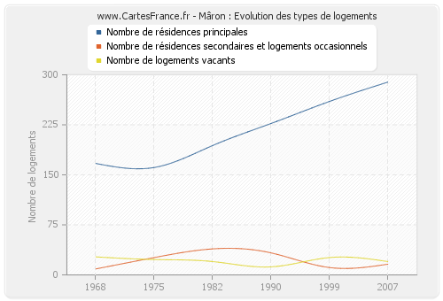 Mâron : Evolution des types de logements