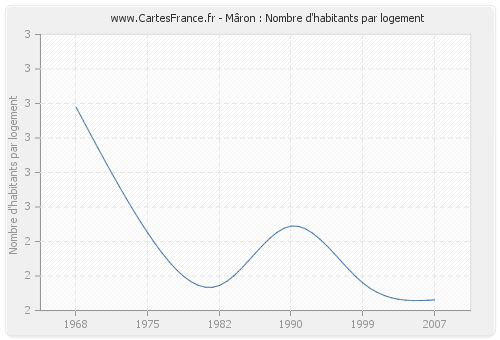 Mâron : Nombre d'habitants par logement