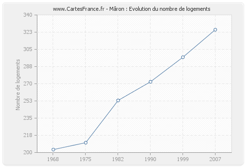 Mâron : Evolution du nombre de logements