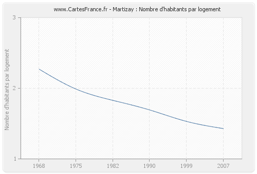 Martizay : Nombre d'habitants par logement