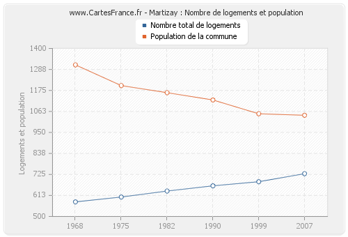 Martizay : Nombre de logements et population