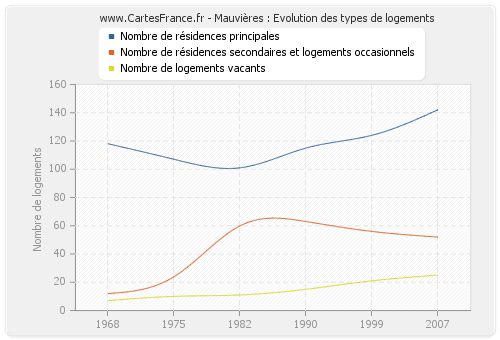 Mauvières : Evolution des types de logements