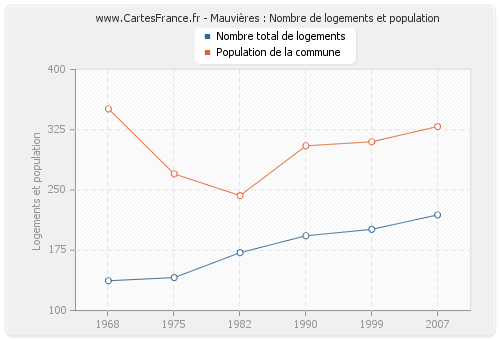 Mauvières : Nombre de logements et population