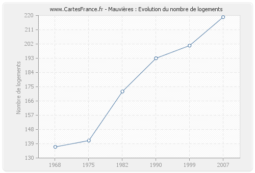 Mauvières : Evolution du nombre de logements