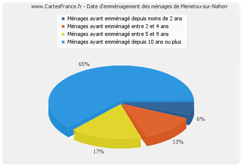 Date d'emménagement des ménages de Menetou-sur-Nahon