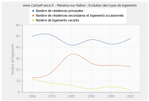 Menetou-sur-Nahon : Evolution des types de logements