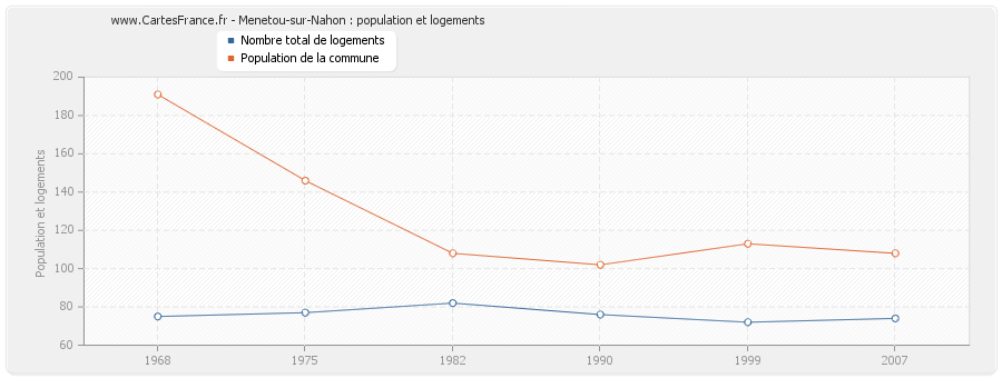 Menetou-sur-Nahon : population et logements