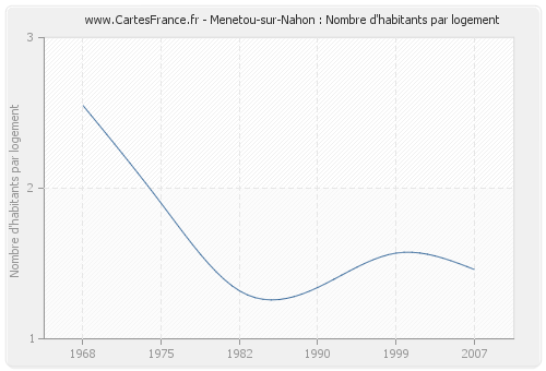 Menetou-sur-Nahon : Nombre d'habitants par logement