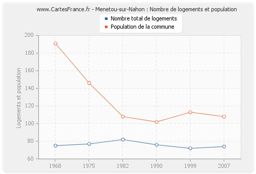 Menetou-sur-Nahon : Nombre de logements et population