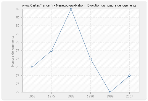 Menetou-sur-Nahon : Evolution du nombre de logements