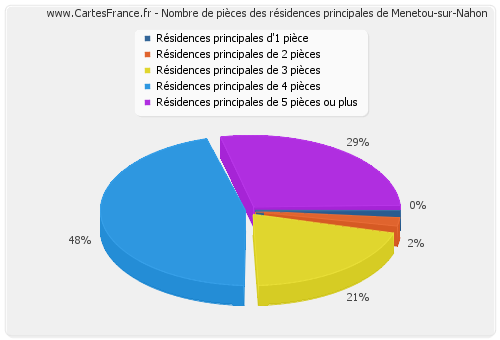 Nombre de pièces des résidences principales de Menetou-sur-Nahon