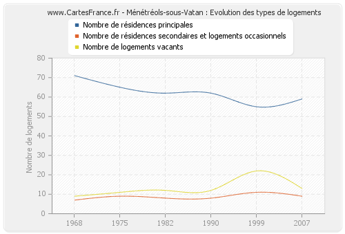 Ménétréols-sous-Vatan : Evolution des types de logements