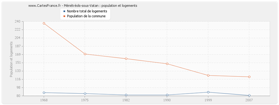 Ménétréols-sous-Vatan : population et logements