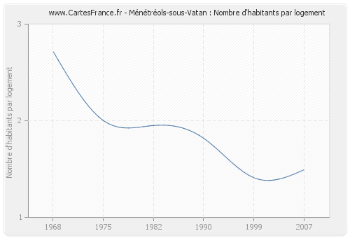 Ménétréols-sous-Vatan : Nombre d'habitants par logement