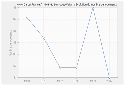 Ménétréols-sous-Vatan : Evolution du nombre de logements