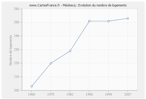 Méobecq : Evolution du nombre de logements