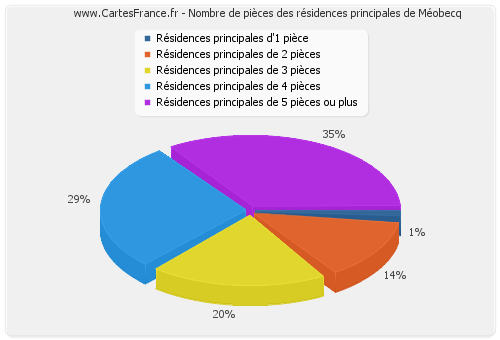 Nombre de pièces des résidences principales de Méobecq