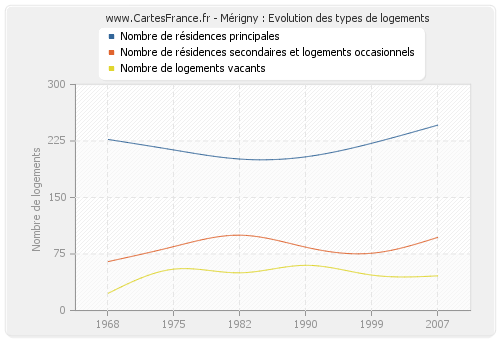 Mérigny : Evolution des types de logements