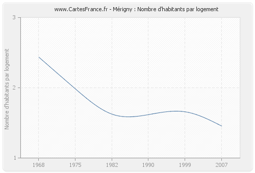 Mérigny : Nombre d'habitants par logement