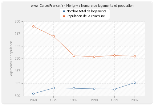 Mérigny : Nombre de logements et population