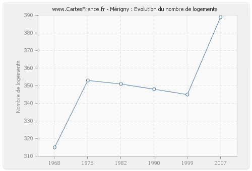 Mérigny : Evolution du nombre de logements