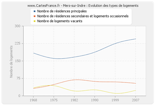 Mers-sur-Indre : Evolution des types de logements