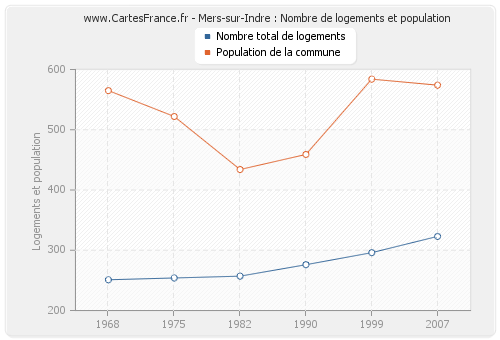 Mers-sur-Indre : Nombre de logements et population