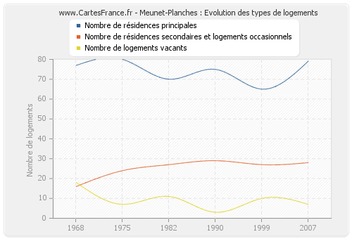 Meunet-Planches : Evolution des types de logements